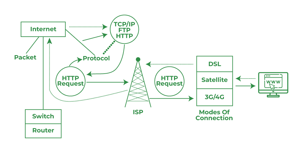 This diagram shows the typical way that most users send data today. But it is not the only way.
